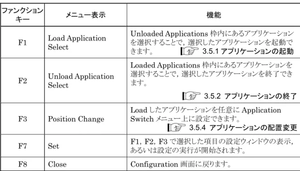 表 3.4.5-1  Application Switch Settings ファンクションメニュー  ファンクション  キー  メニュー表示  機能  F1  Load Application  Select  Unloaded Applications 枠内にあるアプリケーションを選択することで，選択したアプリケーションを起動で きます。                3.5.1 アプリケーションの起動  F2  Unload Application  Select  Loaded Applicatio