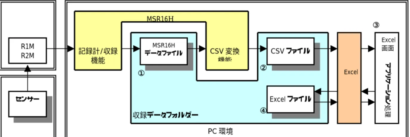 図 6.1：MSR16H データ収録と処理の手順  6.1. 収録データの利用 
