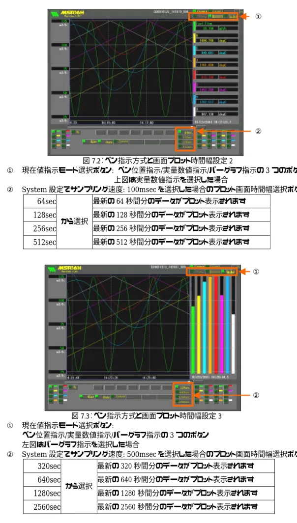 図 7.2：ペン指示方式と画面プロット時間幅設定 2  ① 現在値指示モード選択ボタン:  ペン位置指示/実量数値指示/バーグラフ指示の 3 つのボタン                                                    上図は実量数値指示を選択した場合  ②  System 設定でサンプリング速度: 100msec を選択した場合のプロット画面時間幅選択ボタン  64sec 最新の 64 秒間分のデータがプロット表示されます  128sec 最新の 128 秒間分のデータ