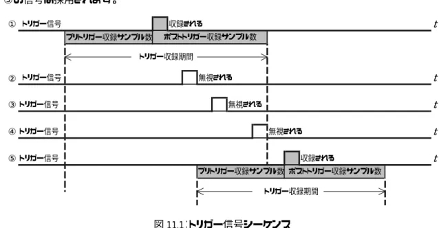 図 11.2：ツール画面 ①トリガー信号収録される tプリトリガー収録サンプル数②トリガー信号無視されるt③トリガー信号無視されるt④トリガー信号無視されるt⑤トリガー信号収録されるtポストトリガー収録サンプル数トリガー収録期間プリトリガー収録サンプル数 ポストトリガー収録サンプル数トリガー収録期間