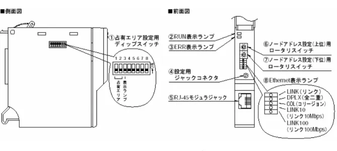 図 f1.2.1  1.2.2  ハードウエアの設定  取扱う信号にしたがって、通信インタフェースカードと入出力カードのハードウエア設定を行って下さい。 R5 機器のハードウエア設定は、各カードのディップ SW で行います。  ①Modbus インタフェースカード（R5-NE1）の設定  R5-NE1 の占有エリアをディップ SW で設定します。占有エリアは、本体側面のディップ SW で設定 して下さい(図 f1.2.2a 参照)。局番(ノード)の設定は、本体前面のディップ SW で設定して下さい(図 f1