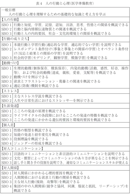 表 4 人の行動と心理(医学準備教育) 一般目標 人の行動と心理を理解するための基礎的な知識と考え方を学ぶ 【人の行動】 SBO 1 SBO 2 SBO 3 行動と知覚，学習，記憶，認知，言語，思考，性格との関係を概説できる行動と脳内情報伝達物質との関連を概説できる行動と人の内的要因，社会・文化的環境との関係を概説できる 【行動の成り立ち】 SBO 1 SBO 2 SBO 3 本能行動と学習行動(適応的な学習，適応的でない学習)を説明できる レスポンデント条件付け(事象と事象との関係の学習)とオペラント条件