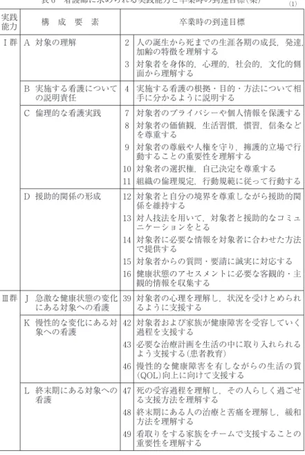 表 6 看護師に求められる実践能力と卒業時の到達目標(案) (1) 実践 能力 構 成 要 素 卒業時の到達目標 Ⅰ群 A 対象の理解 2 3 人の誕生から死までの生涯各期の成長，発達，加齢の特徴を理解する対象者を身体的，心理的，社会的，文化的側 面から理解する B 実施する看護について の説明責任 4 実施する看護の根拠・目的・方法について相手に分かるように説明する C 倫理的な看護実践 7 8 9 10 11 対象者のプライバシーや個人情報を保護する対象者の価値観，生活習慣，慣習，信条などを尊重する対象