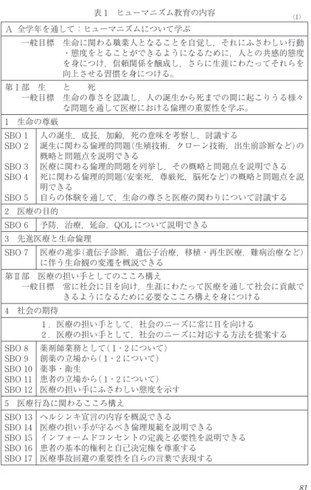 表 1 ヒューマニズム教育の内容 (1) A 全学年を通して：ヒューマニズムについて学ぶ 一般目標 生命に関わる職業人となることを自覚し，それにふさわしい行動 ・態度をとることができるようになるために，人との共感的態度 を身につけ，信頼関係を醸成し，さらに生涯にわたってそれらを 向上させる習慣を身につける。 第Ⅰ部 生 と 死 一般目標 生命の尊さを認識し，人の誕生から死までの間に起こりうる様々 な問題を通して医療における倫理の重要性を学ぶ。 1 生命の尊厳 SBO 1 SBO 2 SBO 3 SBO 4 