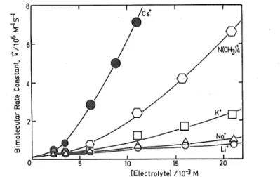 Fig. I. The dependence of the bimolecular rate constant, k, on the concentration of various electrolytes : (0) LiCl; (A) NaCl;