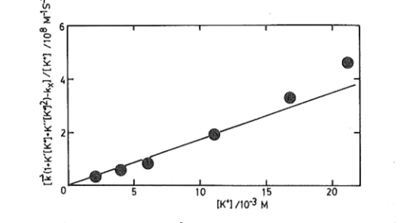 Fig. 3. Plot of the quantity, [k(l+ K'[K+] + K&#34;[K+]2) -k»]/[K+