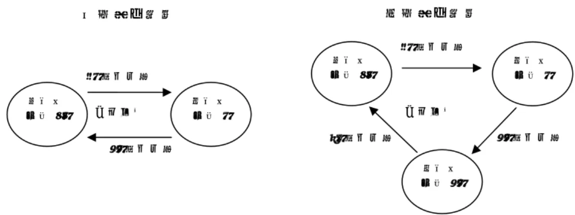 図 表 2-2 流 動 性 節 約 機 能 に よ る 決 済 の 例   流 動 性 節 約 機 能 は 、日 本 銀 行 に 新 た に 設 け る 専 用 の 当 座 勘 定（「 当 座 勘 定（ 同 時 決 済 口 ）」と 呼 称 ）に お い て 提 供 さ れ る 。第 1 期 対 応 ス タ ー ト 時 点 で は 、 日 銀 ネ ッ ト 利 用 先 の 約 8 割 に 相 当 す る 292 の 金 融 機 関 等 が 当 座 勘 定 （ 同 時 決 済 口 ） を 開 設 し た （ 図 