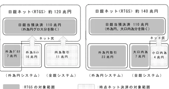 図 表 2-4 RTGS の 対 象 範 囲 の 拡 大   図 表 2-5 日 銀 ネ ッ ト と 民 間 決 済 シ ス テ ム の 接 続 イ メ ー ジ  : R T G S の 対 象 範 囲   : 時 点 ネ ッ ト 決 済 の 対 象 範 囲  ＊ 計数は 2007 年中の 1 営業日平均の決済金額。 内 為 取 引  1 1 兆 円  日 銀 ネ ッ ト < RTGS> 約 12 0 兆円   日 銀 ネ ッ ト < RTGS> 約 14 0 兆 円  日 銀 当 