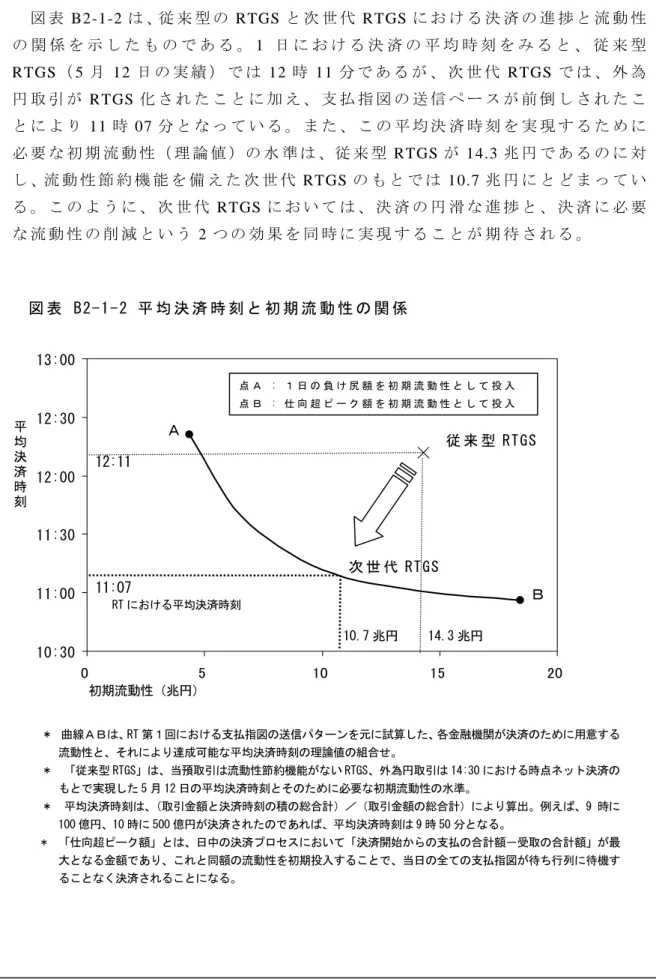 図 表 B2-1-2 は 、従 来 型 の RTGS と 次 世 代 RTGS に お け る 決 済 の 進 捗 と 流 動 性 の 関 係 を 示 し た も の で あ る 。 1 日 に お け る 決 済 の 平 均 時 刻 を み る と 、 従 来 型 RTGS（ 5 月 12 日 の 実 績 ） で は 12 時 11 分 で あ る が 、 次 世 代 RTGS で は 、 外 為 円 取 引 が RTGS 化 さ れ た こ と に 加 え 、 支 払 指 図 の 送 信 ペ ー ス が