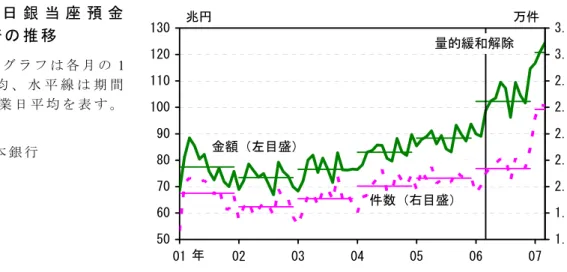 図 表 1-1  日 銀 当 座 預 金   決 済 の 推 移 （ 注 ）折 れ 線 グ ラ フ は 各 月 の 1 営 業 日 平 均 、 水 平 線 は 期 間 中 の 1 営 業 日 平 均 を 表 す 。 以 下 同 じ 。 （ 出 所 ） 日 本 銀 行 5060708090100110120130 01 02 03 04 05 06 07 1.71.92.12.32.52.72.93.1兆円万件3.3年金額（左目盛）件数（右目盛）量的緩和解除 2006 年 中 の 決 済 金 額 の 内 訳 