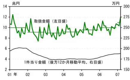 図 表 1-4  内 為 決 済 の 推 移   （ 出 所 ） 東 銀 協 2468101214 01 02 03 04 05 06 07 150175200225250275兆円300年取扱金額（左目盛）1件当り金額（後方12か月移動平均、右目盛）万円   手 形 交 換 制 度 に つ い て 、 全 国 の 手 形 交 換 の 約 7 割 を 取 り 扱 う 東 京 手 形 交 換 所 の 動 向 を み る と 、取 扱 金 額 は 趨 勢 的 に 減 少 し て い る（ 図 表 1-5）。 こ
