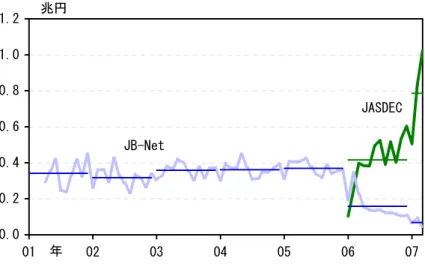 図 表 1-9 一 般 債 決 済 の   推 移 （ 出 所 ） JASDEC、 JB-Net  0.00.20.40.60.81.01.2 01 02 03 04 05 06 07兆円年JASDECJB-Net 2006 年 中 の 株 式 決 済 （ JASDEC に お け る 株 式 の 振 替 ） は 、 株 式 市 場 の 活 況 が 一 服 し た こ と か ら 、 前 年 比 や や 減 少 し た も の の 、 依 然 高 水 準 で 推 移 し 、 決 済 件 数 は 41 億 株