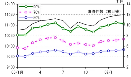 図 表 1-13  国 債 DVP の 決 済 進 捗 （ 注 ） 1 日 の 国 債 DVP 件 数 を 100 と し た と き の 累 積 決 済 率 を 表 す 。 （ 出 所 ） 日 本 銀 行 9:009:3010:0010:3011:0011:3012:00 06/1月 4 7 10 07/1 2468 101290%1470%50%決済件数（右目盛）千件 ２ ． 金 融 機 関 ・ 業 態 別 に み た 決 済 の 動 向     日 銀 当 座 預 金 決 済 で は 、 全 体 と 