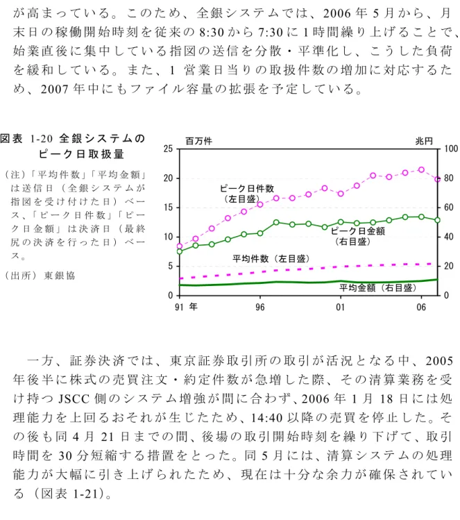 表 1-20）。 ま た 、 日 中 で も 、 始 業 後 の 2～ 3 時 間 に 取 引 が 集 中 す る 傾 向 が み ら れ 、 内 為 決 済 を 処 理 す る 全 銀 シ ス テ ム の 処 理 能 力 に 対 す る 負 荷 が 高 ま っ て い る 。 こ の た め 、 全 銀 シ ス テ ム で は 、 2006 年 5 月 か ら 、月 末 日 の 稼 働 開 始 時 刻 を 従 来 の 8:30 か ら 7:30 に 1 時 間 繰 り 上 げ る こ と で 、 始 業 