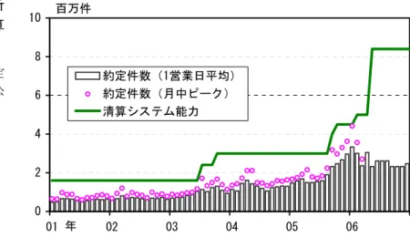 図 表 1-21 東 京 証 券 取 引 所 の 約 定 状 況 と 清 算 シ ス テ ム 能 力 （ 注 ） 06 年 4 月 以 降 の 「 約 定 件 数（ 月 中 ピ ー ク ）」は 非 公 表 。 （ 出 所 ） 東 京 証 券 取 引 所 0246810 01 02 03 04 05 06約定件数（1営業日平均）約定件数（月中ピーク）清算システム能力年百万件 第 ３ 節   当 面 の 課 題     第 2 節 で み た よ う に 、 日 銀 当 座 預 金 決 済 で は 、 各 金 