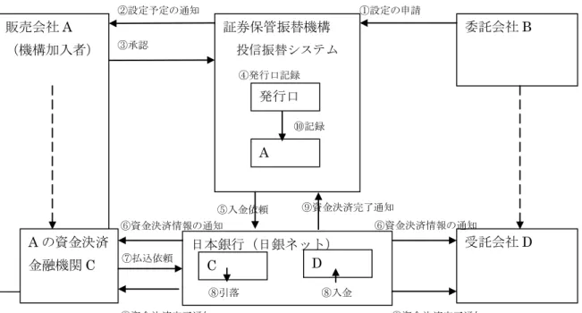 図 表 2-5 DVP 決 済 の 仕 組 み   販売会社 A  （機構加入者）  証券保管振替機構  投信振替システム  委託会社 B ①設定の申請 ③承認 ②設定予定の通知  発行口 ④発行口記録  日本銀行（日銀ネット）   C A の資金決済 金融機関C  受託会社 D D ⑤入金依頼 ⑥資金決済情報の通知 ⑥資金決済情報の通知 ⑦払込依頼  ⑧引落  ⑧入金  ⑨資金決済完了通知 ⑨資金決済完了通知 ⑨資金決済完了通知 A ⑩記録    投 資 信 託 の 完 全 ペ ー パ ー レ ス 化 お