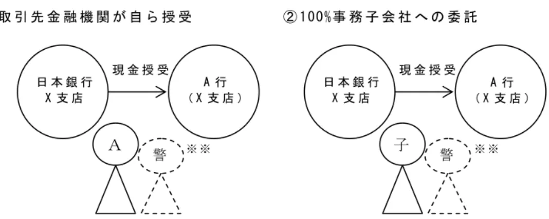 図 表 4-6  こ れ ま で の 取 扱 い       Ａ 警 現 金 授 受   ① 取 引 先 金 融 機 関 が 自 ら 授 受   A 行 （ X 支 店 ）日 本 銀 行X 支 店  ※ ※ 子 警 ※ ※    ② 100%事 務 子 会 社 へ の 委 託  日 本 銀 行X 支 店 A 行   （ X 支 店 ）現 金 授 受 日 本 銀 行 で は 、 現 金 輸 送 事 務 を 警 備 輸 送 会 社 に 委 託 す る 金 融 機 関 が 一 段 と 増 加 し て い る こ 