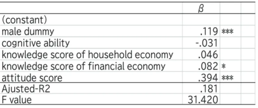 Table 3 Result of a multiple regression analysis on financial behavior score 
