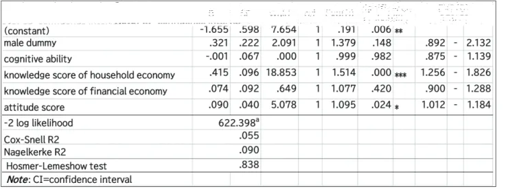 Table 4 reports the ratios and 95% confidence intervals  from  the  logistic regression analysis on the income  dummy