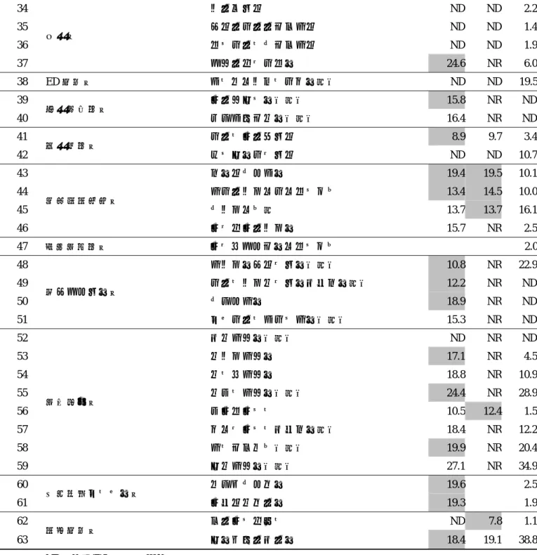 表 1  つづき                              34  フロセミド  ND ND 2.2 35  ヒドロクロロチアジド  ND ND 1.4 36  トリクロルメチアジド  ND ND 1.9 37  利尿剤  スピロノラクトン  24.6 NR 6.0 38  ED 治療剤  シルデナフィルクエン酸塩  ND ND 19.5 39  プロピベリン塩酸塩  15.8 NR ND 40  排尿障害用剤  オキシブチニン塩酸塩  16.4 NR ND 41  クロルプロパミド  8.
