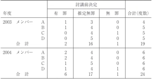 表 1  情報分配条件と討議前個人決定（メンバーと実前決定と年度のクロス表） 年度 討議前決定 合計（度数）有 罪推定無罪無 罪 2003 メンバー 合 計 ＡＢＣＤ 11002 344516 00101 455519 2004 メンバー 合 計 ＡＢＣＤ 22116 445417 00011 666624