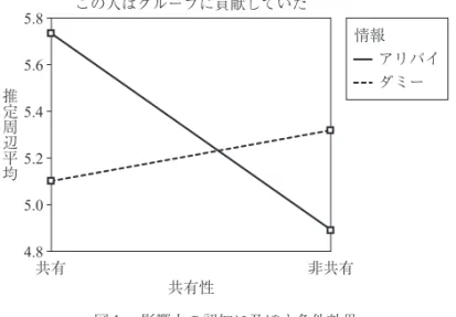 図 1  影響力の認知に及ぼす条件効果5.85.65.45.25.04.8この人はグループに貢献していた共有性共有非共有推定周辺平均 アリバイダミー情報
