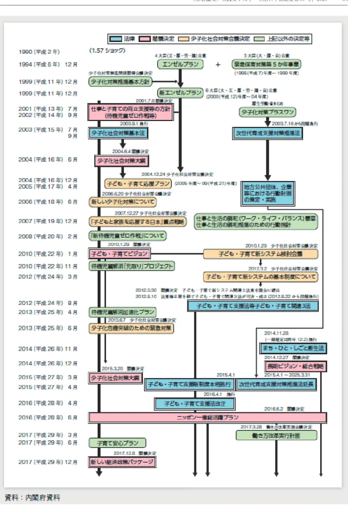 図 1　子育て支援政策の系譜（出典：内閣府）