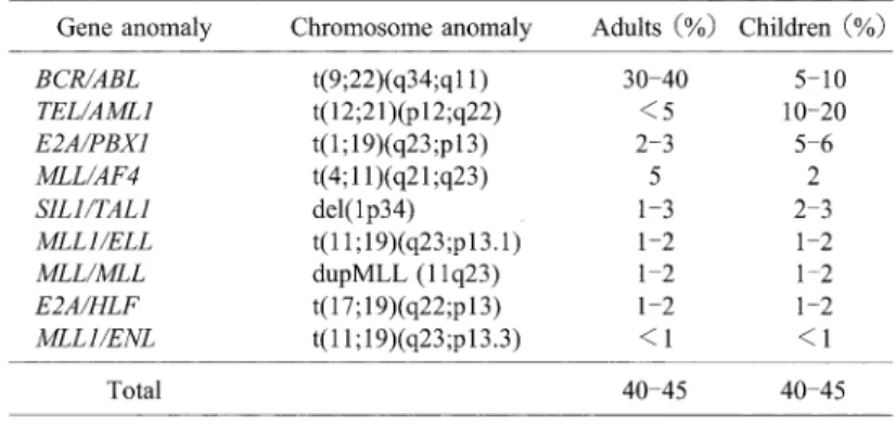 Table  3  Chromosome  aberrations  as major PCR  targets  for MRD  detection  in  AML