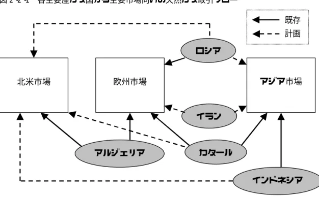 図 2- 2- 1 各主要産ガス国から主要市場向けの天然ガス取引フロー  欧州市場  アジア市場 北米市場 ロシア  イラン  カタール  アルジェリア  インドネシア     既存     計画  （出所）筆者作成  注）中長期契約などに基づき一定の量を供給しているものを示している   このような状況下、各市場の市場環境の主な特徴を下記に示す。  ◆アジア市場  ・欧米に比べ地場のガス・電力市場の自由化が進展していない。  ・主要消費国である日本、韓国は、天然ガス一次供給については輸入する LNG に依存