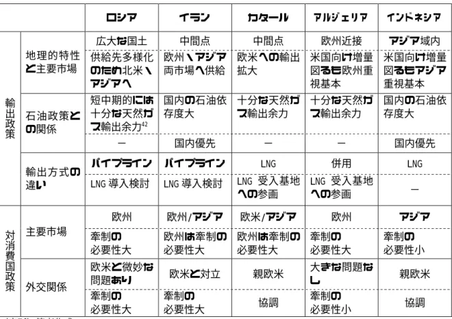 表 2- 2- 3 各主要産ガス国の輸出政策および対消費国政策上の位置づけ  ロシア イラン カタール アルジェリア インドネシア 広大な国土  中間点  中間点  欧州近接  アジア域内  地理的特性 と主要市場  供給先多様化 のため北米・ アジアへ  欧州・アジア 両市場へ供給  欧米への輸出拡大  米国向け増量図るも欧州重視基本  米国向け増量図るもアジア重視基本  短中期的には 十分な天然ガ ス輸出余力 42 国内の石油依存度大  十分な天然ガス輸出余力  十分な天然ガス輸出余力  国内の石油依石