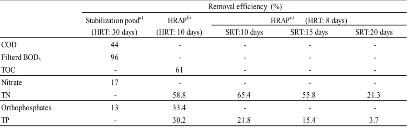 Table 3. Nutrient removal efficiency for a stabilization pond in Ouagadougou and a bench-scale HRAP reactor.