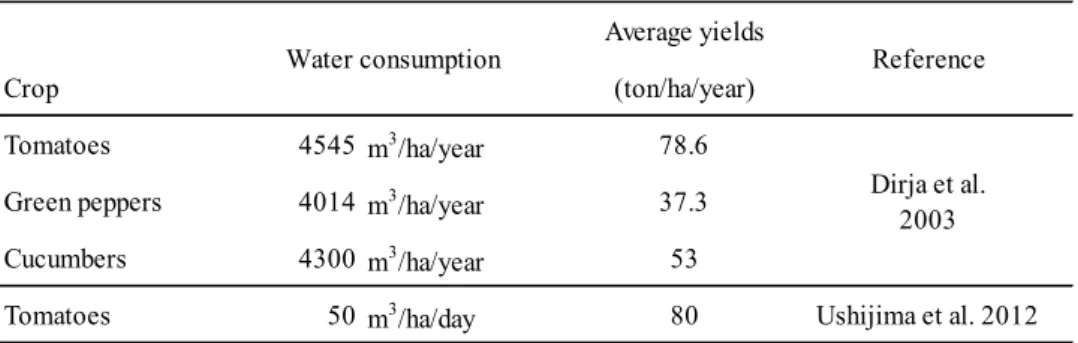 Table 4. Water consumption and average yields.