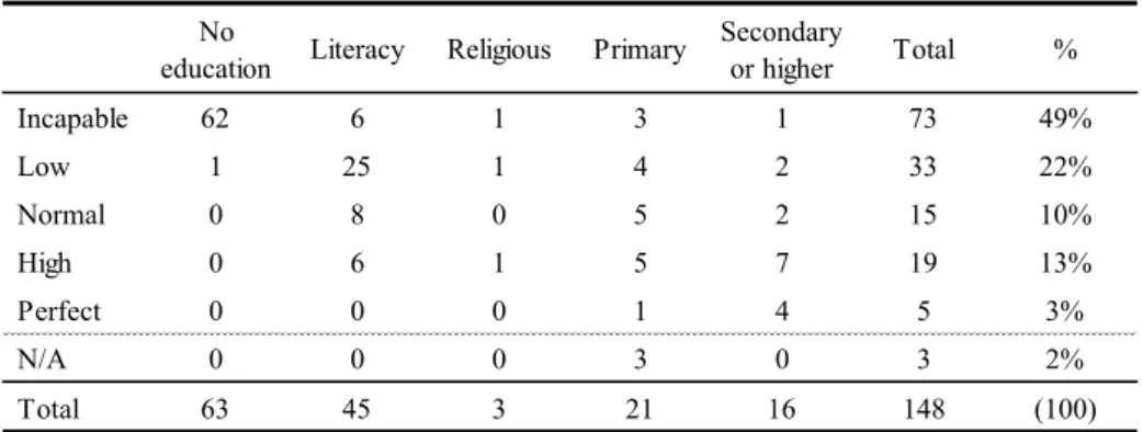 Table 2.  Educational background.