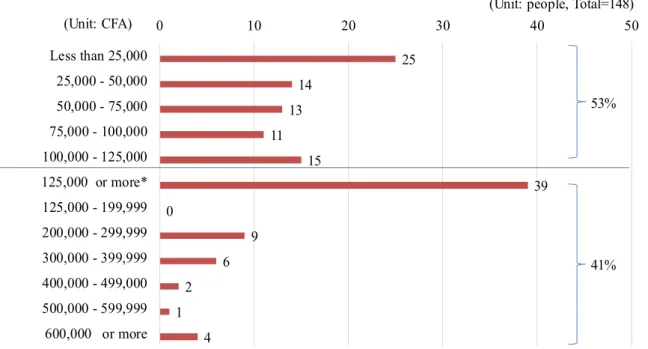 Figure 2. Annual income.