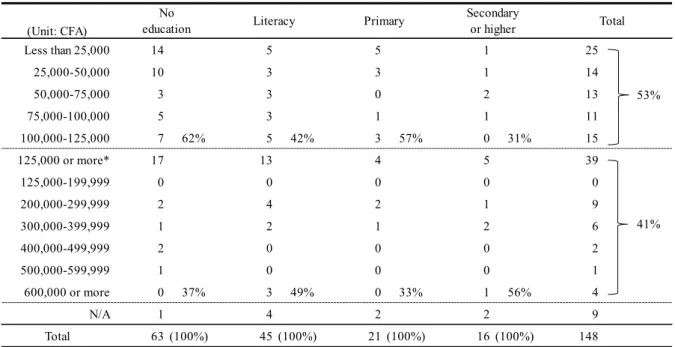 Table 4. Relationship between educational backgrounds and income distribution.