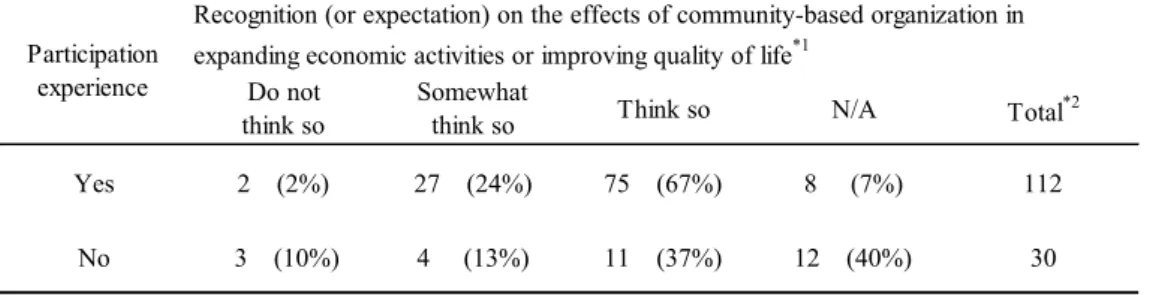 Table 7. Relationship between the experience of community-based organization and income distribution.
