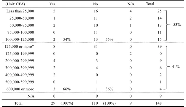 Table 9. Relationship between the experience of microfinance and income distribution.