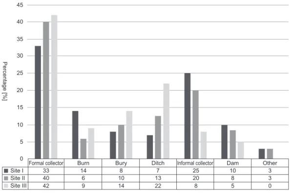 Figure 13. Waste disposal method by community (%).