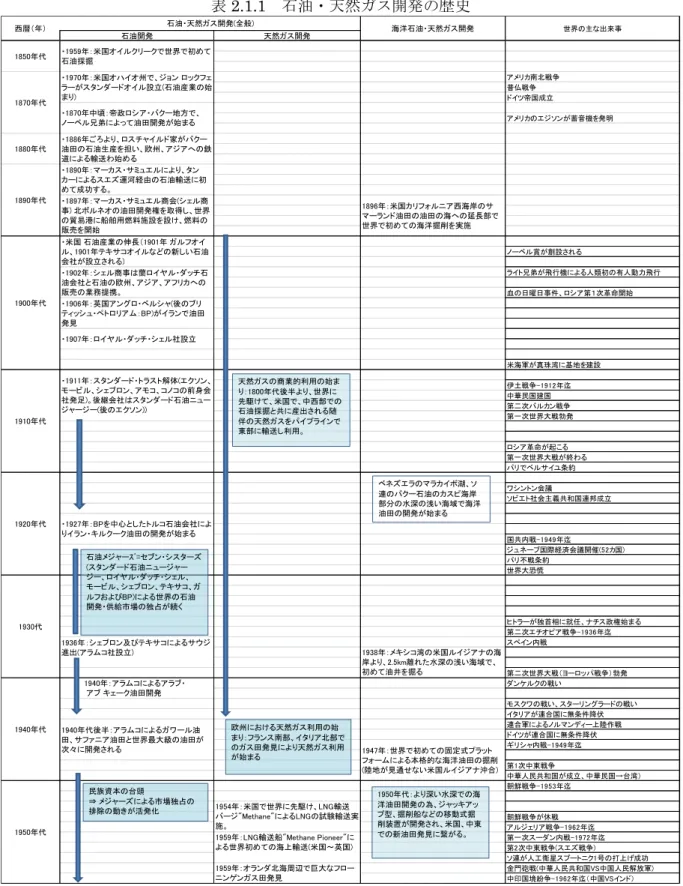 表 2.1.1  石油・天然ガス開発の歴史  石油開発 天然ガス開発 アメリカ南北戦争 普仏戦争 ドイツ帝国成立 アメリカのエジソンが蓄音機を発明 ノーベル賞が創設される ライト兄弟が飛行機による人類初の有人動力飛行 血の日曜日事件、ロシア第１次革命開始 米海軍が真珠湾に基地を建設 伊土戦争-1912年迄 中華民国建国 第二次バルカン戦争 第一次世界大戦勃発 ロシア革命が起こる 第一次世界大戦が終わる パリでベルサイユ条約 ワシントン会議 ソビエト社会主義共和国連邦成立 国共内戦-1949年迄 ジュネーブ国