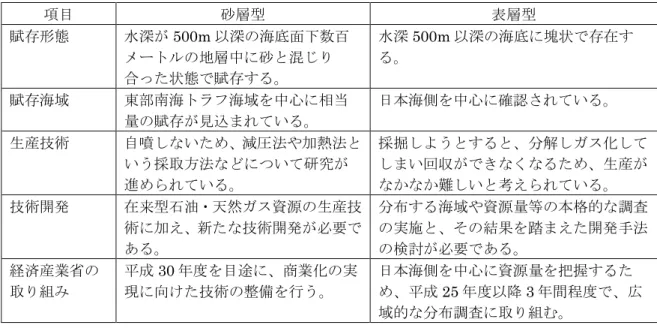 表 2.1.2  砂層型と表層型の特徴  項目  砂層型  表層型  賦存形態 水深が 500m 以深の海底面下数百 メートルの地層中に砂と混じり 合った状態で賦存する。  水深 500m 以深の海底に塊状で存在する。 賦存海域  東部南海トラフ海域を中心に相当 量の賦存が見込まれている。  日本海側を中心に確認されている。  生産技術  自噴しないため、減圧法や加熱法と いう採取方法などについて研究が 進められている。  採掘しようとすると、分解しガス化してしまい回収ができなくなるため、生産がなかなか難し