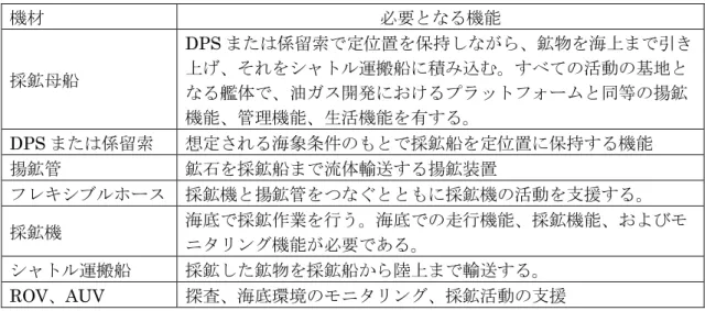 表 2.1.6  採鉱システムの構成要素と必要となる機能  機材  必要となる機能  採鉱母船  DPS または係留索で定位置を保持しながら、鉱物を海上まで引き上げ、それをシャトル運搬船に積み込む。すべての活動の基地と なる艦体で、油ガス開発におけるプラットフォームと同等の揚鉱 機能、管理機能、生活機能を有する。  DPS または係留索  想定される海象条件のもとで採鉱船を定位置に保持する機能  揚鉱管  鉱石を採鉱船まで流体輸送する揚鉱装置  フレキシブルホース  採鉱機と揚鉱管をつなぐとともに採鉱機の活