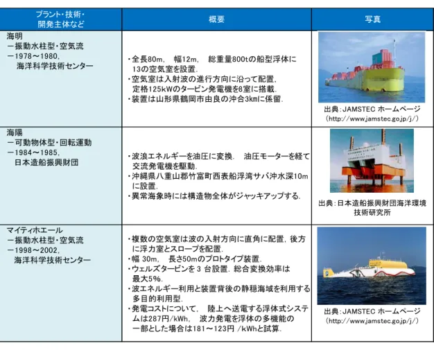 表 2.2.6  日本の主要な大規模実証プロジェクト（波力発電）  （出典：「再生可能エネルギー技術白書 第 2 版」NEDO を基に作成  （「海洋エネルギーの利用技術に関する現状と課題に関する調査」NEDO および「波浪エネルギー利 用技術の研究開発－沖合浮体式波力装置「マイティホエール」の開発－」 JAMSTEC より NEDO 作成））  近年の原油価格の急激な上昇（図 2.1.3 を参照）を受けての、世界的な海洋エネルギー 技術開発の活発化や、再生可能エネルギー導入普及のニーズの高まりなどから、海