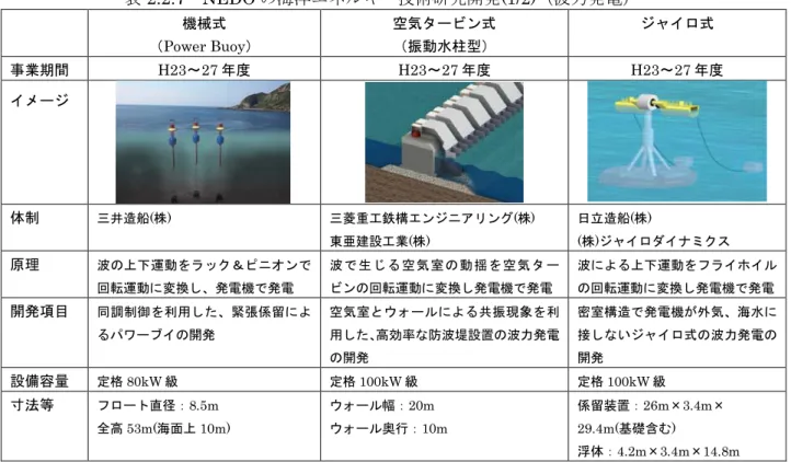表 2.2.7  NEDO の海洋エネルギー技術研究開発(1/2)（波力発電）  機械式  （Power Buoy）  空気タービン式 （振動水柱型）  ジャイロ式  事業期間  H23～27 年度  H23～27 年度  H23～27 年度  イメージ  体制  三井造船(株)  三菱重工鉄構エンジニアリング(株)  東亜建設工業(株)  日立造船(株)  (株)ジャイロダイナミクス  原理  波の上下運動をラック＆ピニオンで 回転運動に変換し、発電機で発電  波 で生 じる 空気室 の動 揺を空気 タ 