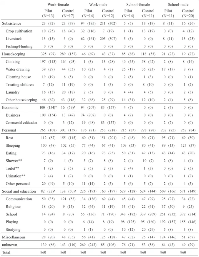 Table 2. Averaged time allocation of pilot and control families in dry season. Unit is minutes / day, and  standard deviation in parenthesis