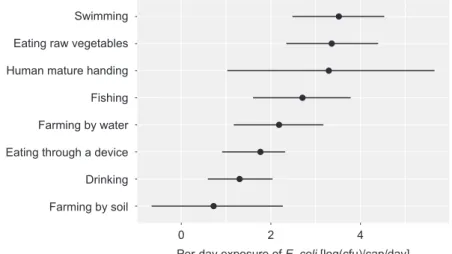 Figure 8.  Daily exposure pathways to E. coli in a community using excreta. 
