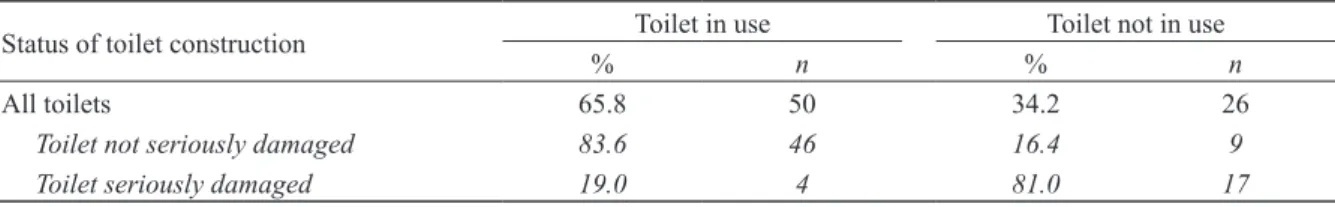 Table 4.  Continuity of use of UDDTs with and without serious damage. 
