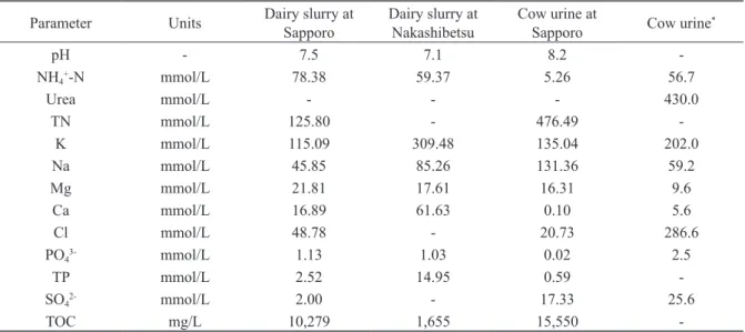 Table 1. Characterization of liquid waste and cow urine.
