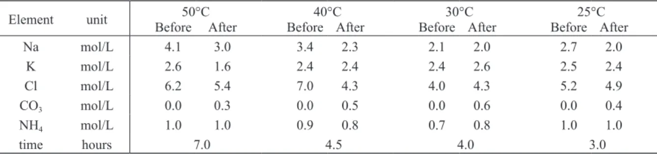 Table 3. Concentrations of ions before and after CO 2  injection at each temperature.