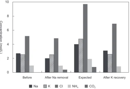 Figure 4. Mass ratio of elements in precipitate 