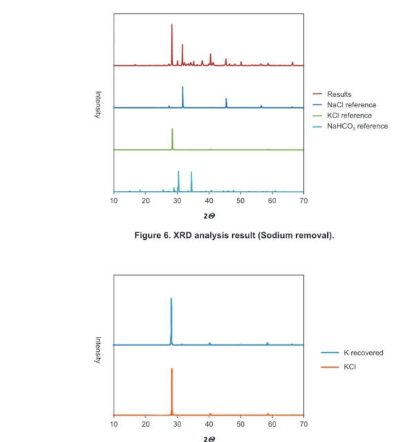 Figure 7. XRD analysis result (Potassium recovery).